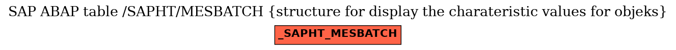 E-R Diagram for table /SAPHT/MESBATCH (structure for display the charateristic values for objeks)