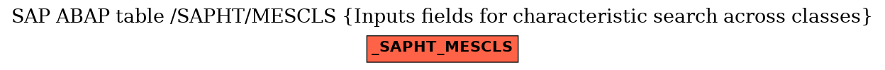 E-R Diagram for table /SAPHT/MESCLS (Inputs fields for characteristic search across classes)