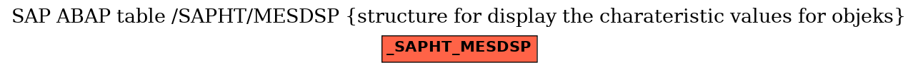 E-R Diagram for table /SAPHT/MESDSP (structure for display the charateristic values for objeks)