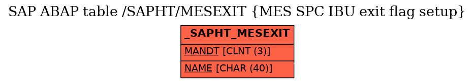 E-R Diagram for table /SAPHT/MESEXIT (MES SPC IBU exit flag setup)