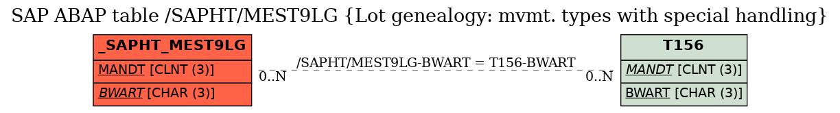 E-R Diagram for table /SAPHT/MEST9LG (Lot genealogy: mvmt. types with special handling)