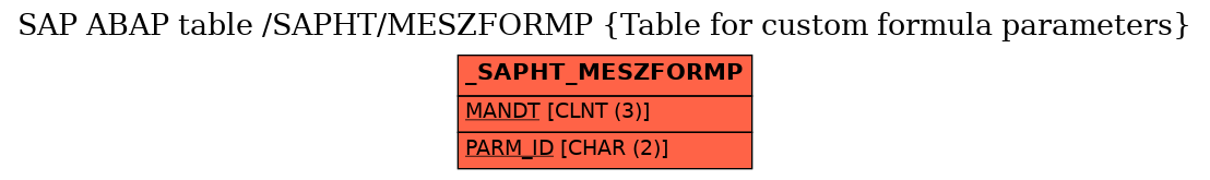 E-R Diagram for table /SAPHT/MESZFORMP (Table for custom formula parameters)