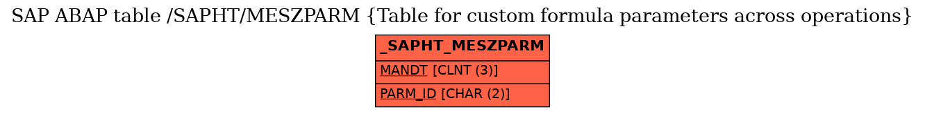 E-R Diagram for table /SAPHT/MESZPARM (Table for custom formula parameters across operations)