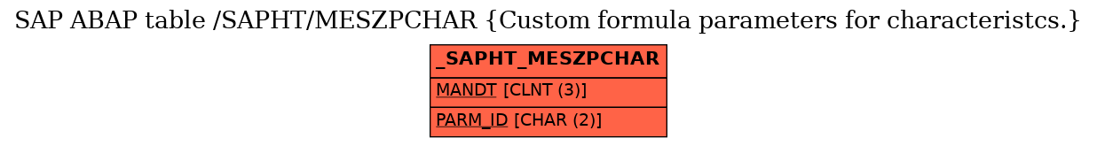 E-R Diagram for table /SAPHT/MESZPCHAR (Custom formula parameters for characteristcs.)