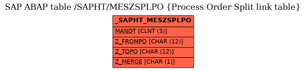 E-R Diagram for table /SAPHT/MESZSPLPO (Process Order Split link table)