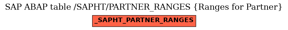 E-R Diagram for table /SAPHT/PARTNER_RANGES (Ranges for Partner)