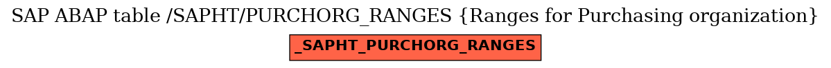 E-R Diagram for table /SAPHT/PURCHORG_RANGES (Ranges for Purchasing organization)