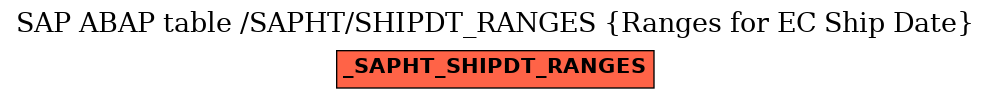 E-R Diagram for table /SAPHT/SHIPDT_RANGES (Ranges for EC Ship Date)