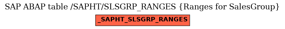 E-R Diagram for table /SAPHT/SLSGRP_RANGES (Ranges for SalesGroup)