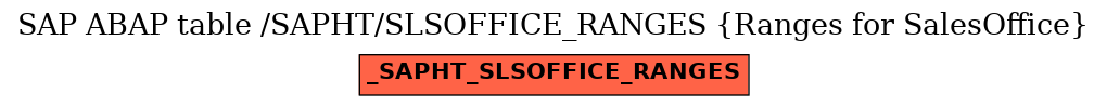 E-R Diagram for table /SAPHT/SLSOFFICE_RANGES (Ranges for SalesOffice)