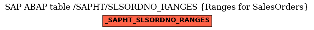 E-R Diagram for table /SAPHT/SLSORDNO_RANGES (Ranges for SalesOrders)