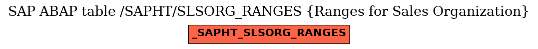 E-R Diagram for table /SAPHT/SLSORG_RANGES (Ranges for Sales Organization)