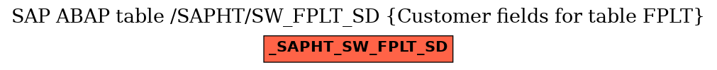 E-R Diagram for table /SAPHT/SW_FPLT_SD (Customer fields for table FPLT)