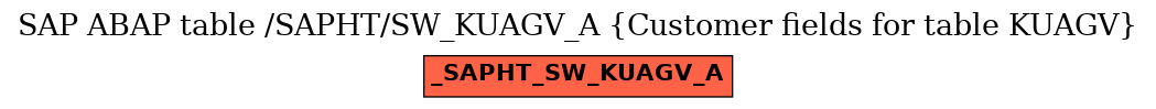 E-R Diagram for table /SAPHT/SW_KUAGV_A (Customer fields for table KUAGV)