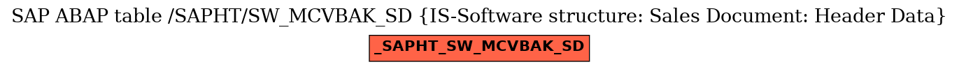 E-R Diagram for table /SAPHT/SW_MCVBAK_SD (IS-Software structure: Sales Document: Header Data)