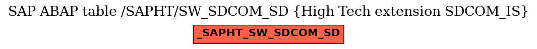 E-R Diagram for table /SAPHT/SW_SDCOM_SD (High Tech extension SDCOM_IS)