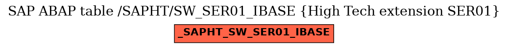 E-R Diagram for table /SAPHT/SW_SER01_IBASE (High Tech extension SER01)