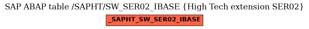 E-R Diagram for table /SAPHT/SW_SER02_IBASE (High Tech extension SER02)