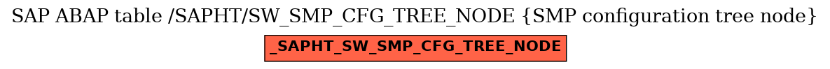 E-R Diagram for table /SAPHT/SW_SMP_CFG_TREE_NODE (SMP configuration tree node)