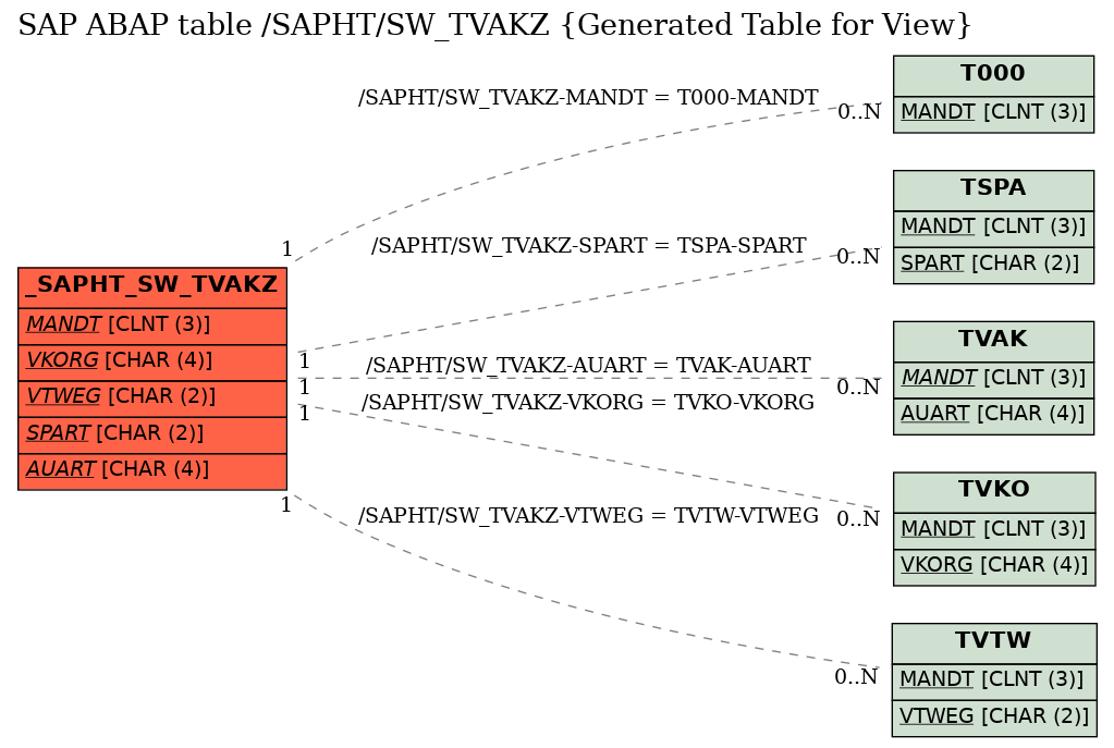 E-R Diagram for table /SAPHT/SW_TVAKZ (Generated Table for View)