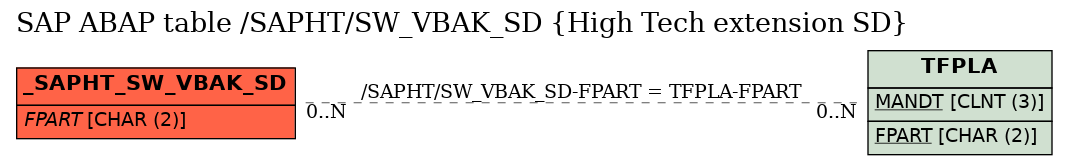 E-R Diagram for table /SAPHT/SW_VBAK_SD (High Tech extension SD)