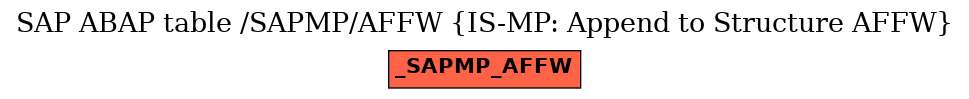 E-R Diagram for table /SAPMP/AFFW (IS-MP: Append to Structure AFFW)