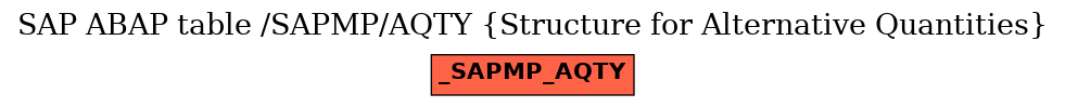 E-R Diagram for table /SAPMP/AQTY (Structure for Alternative Quantities)