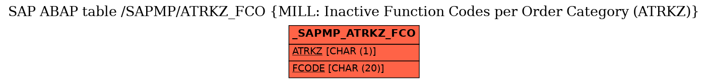 E-R Diagram for table /SAPMP/ATRKZ_FCO (MILL: Inactive Function Codes per Order Category (ATRKZ))