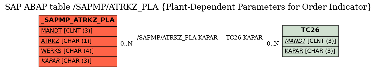 E-R Diagram for table /SAPMP/ATRKZ_PLA (Plant-Dependent Parameters for Order Indicator)