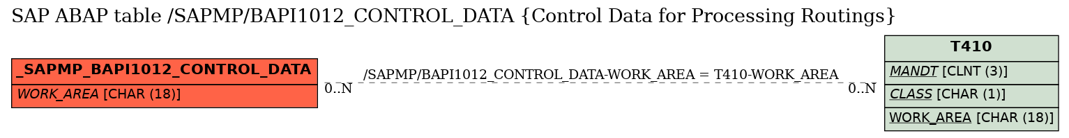 E-R Diagram for table /SAPMP/BAPI1012_CONTROL_DATA (Control Data for Processing Routings)