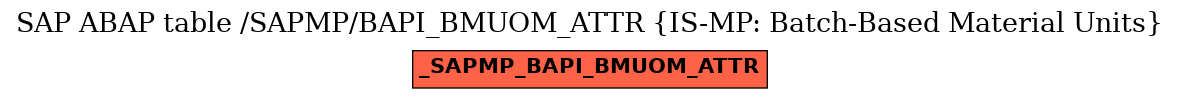 E-R Diagram for table /SAPMP/BAPI_BMUOM_ATTR (IS-MP: Batch-Based Material Units)