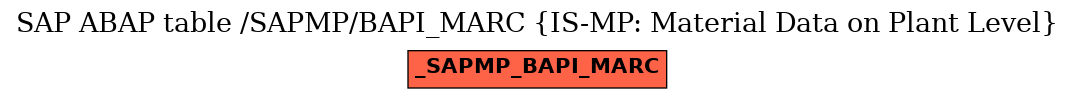 E-R Diagram for table /SAPMP/BAPI_MARC (IS-MP: Material Data on Plant Level)