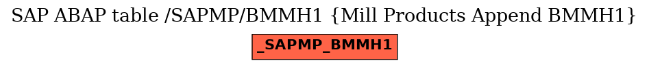 E-R Diagram for table /SAPMP/BMMH1 (Mill Products Append BMMH1)