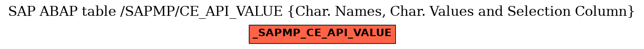 E-R Diagram for table /SAPMP/CE_API_VALUE (Char. Names, Char. Values and Selection Column)