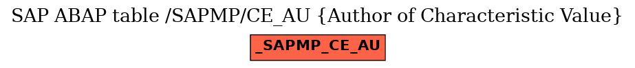 E-R Diagram for table /SAPMP/CE_AU (Author of Characteristic Value)