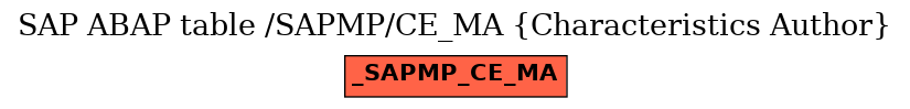 E-R Diagram for table /SAPMP/CE_MA (Characteristics Author)