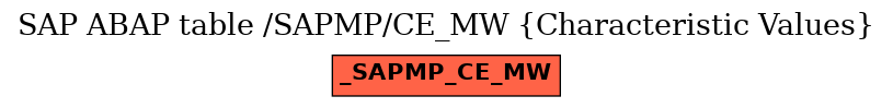 E-R Diagram for table /SAPMP/CE_MW (Characteristic Values)