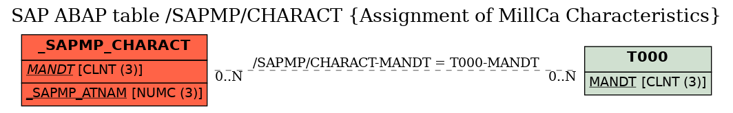 E-R Diagram for table /SAPMP/CHARACT (Assignment of MillCa Characteristics)