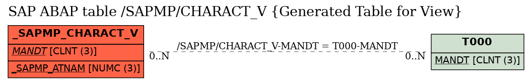 E-R Diagram for table /SAPMP/CHARACT_V (Generated Table for View)