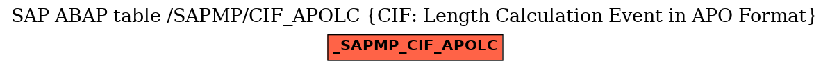 E-R Diagram for table /SAPMP/CIF_APOLC (CIF: Length Calculation Event in APO Format)