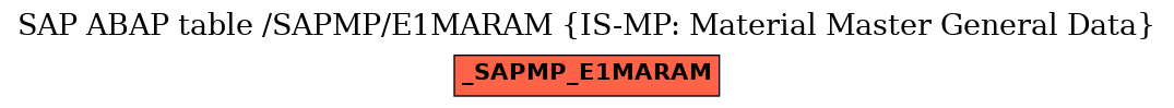 E-R Diagram for table /SAPMP/E1MARAM (IS-MP: Material Master General Data)