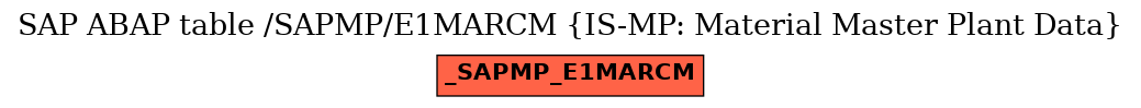 E-R Diagram for table /SAPMP/E1MARCM (IS-MP: Material Master Plant Data)