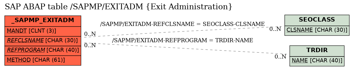 E-R Diagram for table /SAPMP/EXITADM (Exit Administration)