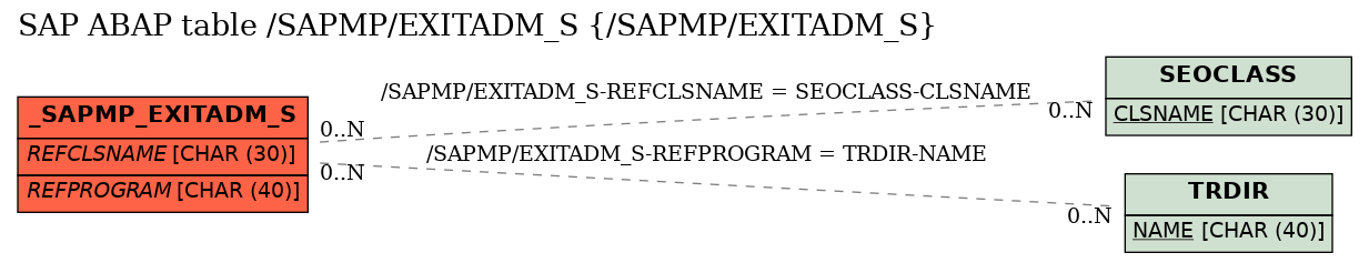 E-R Diagram for table /SAPMP/EXITADM_S (/SAPMP/EXITADM_S)