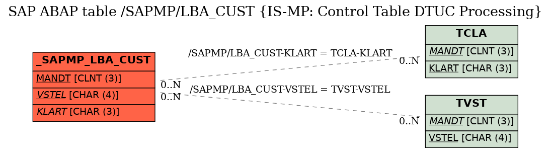 E-R Diagram for table /SAPMP/LBA_CUST (IS-MP: Control Table DTUC Processing)