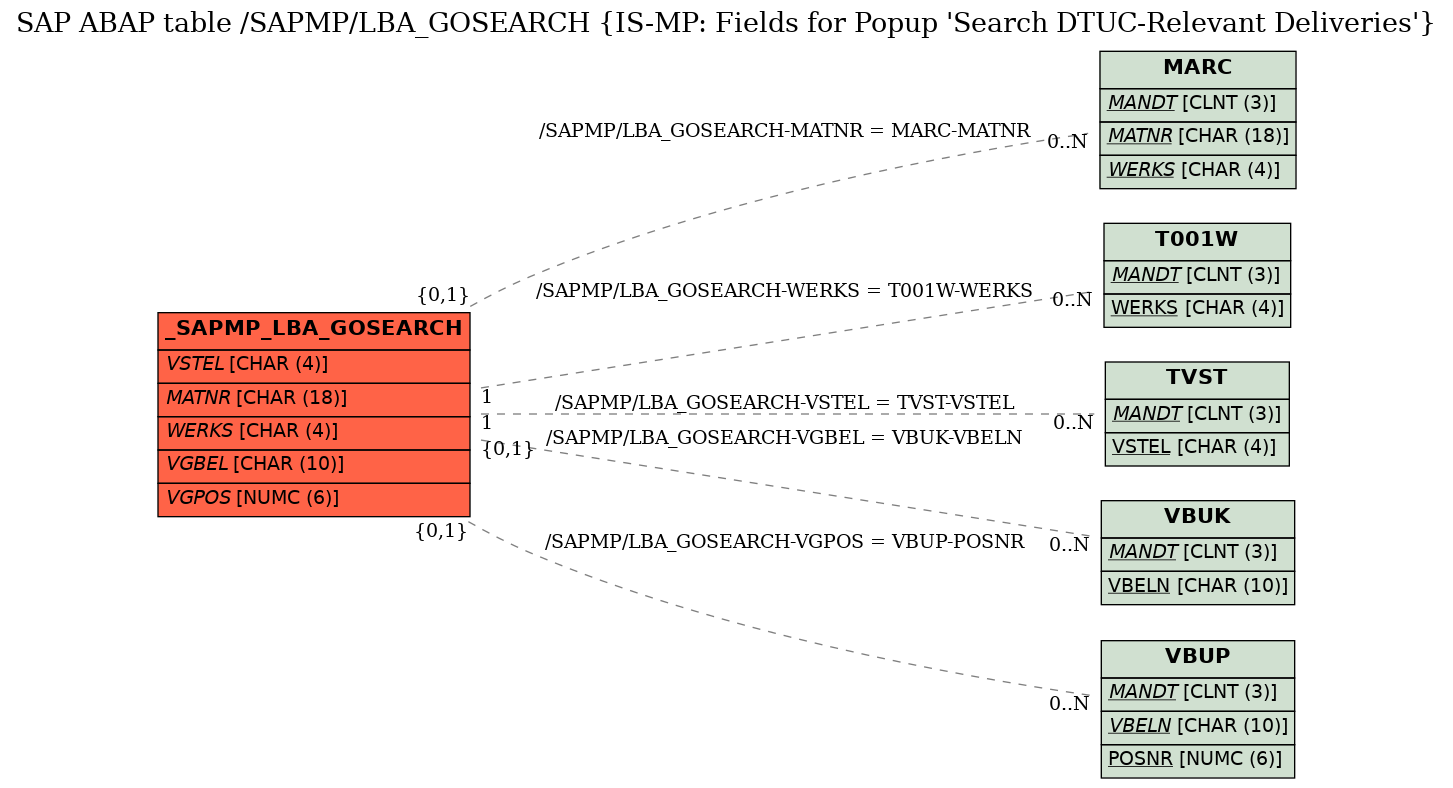 E-R Diagram for table /SAPMP/LBA_GOSEARCH (IS-MP: Fields for Popup 