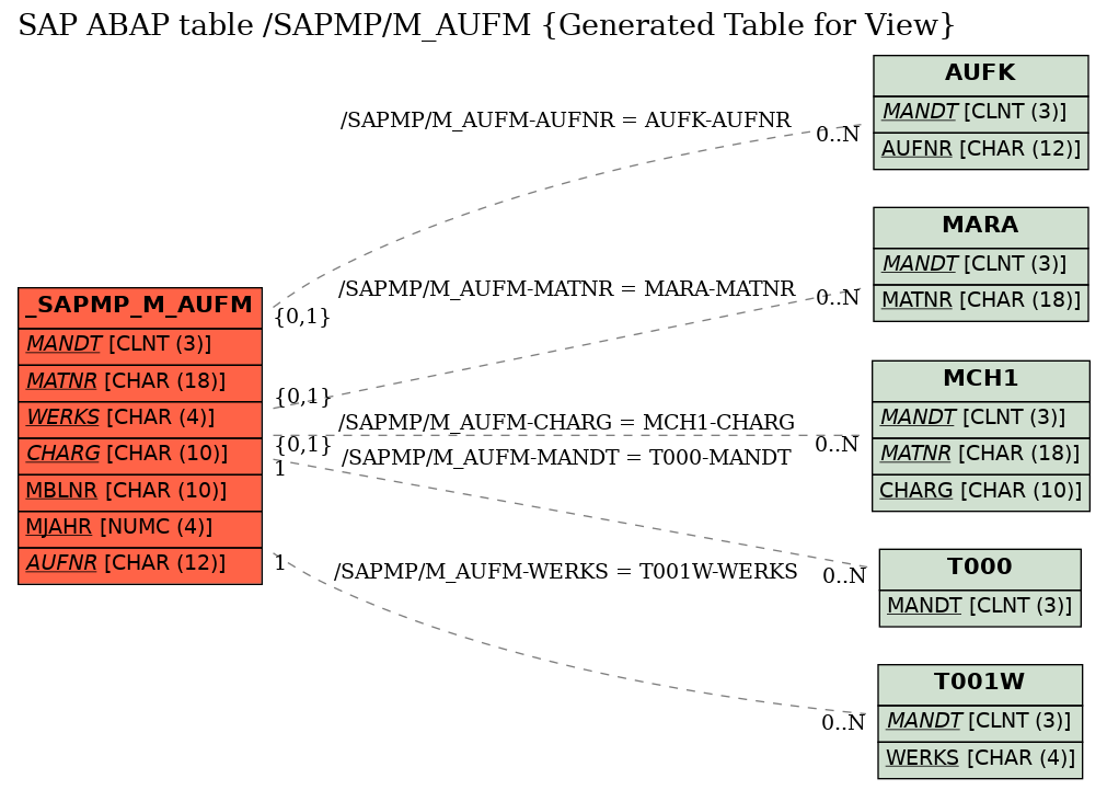 E-R Diagram for table /SAPMP/M_AUFM (Generated Table for View)