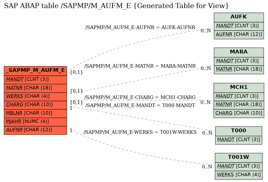 E-R Diagram for table /SAPMP/M_AUFM_E (Generated Table for View)