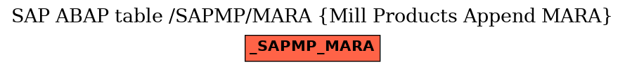 E-R Diagram for table /SAPMP/MARA (Mill Products Append MARA)