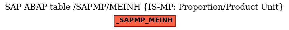 E-R Diagram for table /SAPMP/MEINH (IS-MP: Proportion/Product Unit)